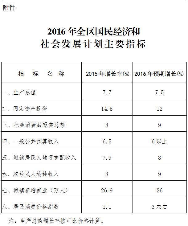 內(nèi)政發(fā)〔2016〕1號(hào)內(nèi)蒙古自治區(qū)人民政府關(guān)于下達(dá)2016年自治區(qū)國(guó)民經(jīng)濟(jì)和社會(huì)發(fā)展計(jì)劃的通知